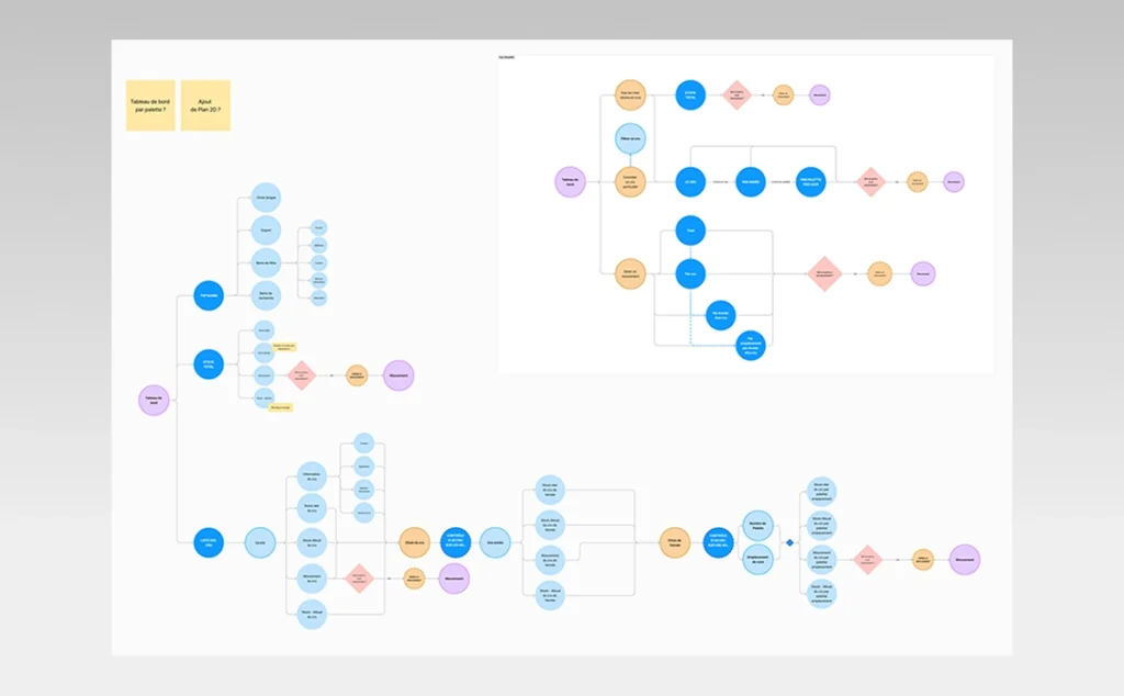 Exemple d'user flow réalisé pour Botisum